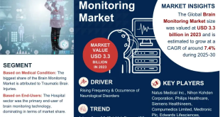 Brain Monitoring Market